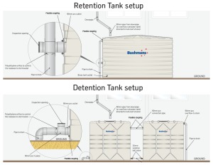 Retention and detention tank diagram